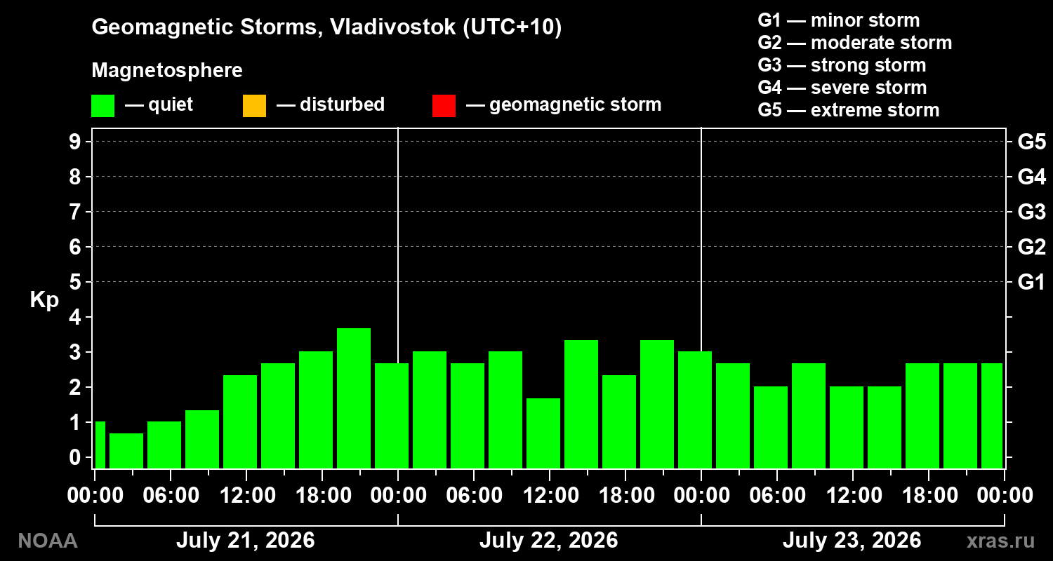 Geomagnetic index Kp for 3 days