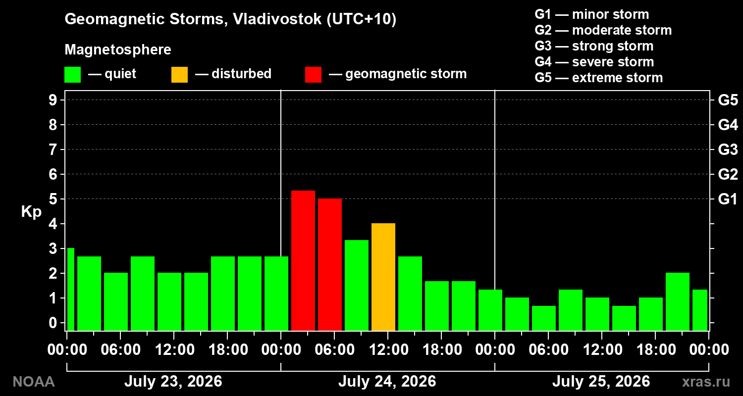 Geomagnetic index Kp for 3 days