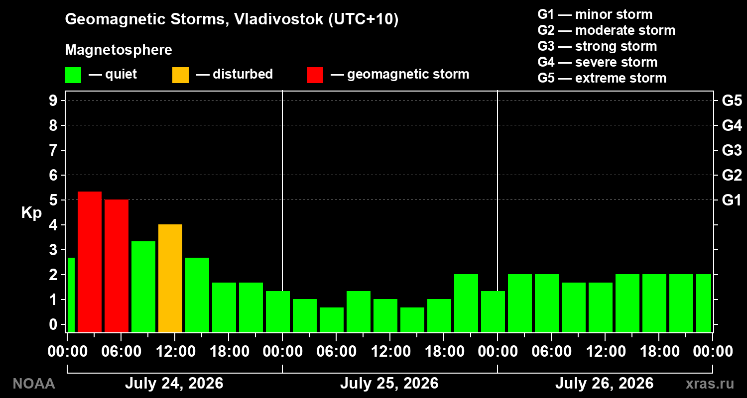 Geomagnetic index Kp for 3 days