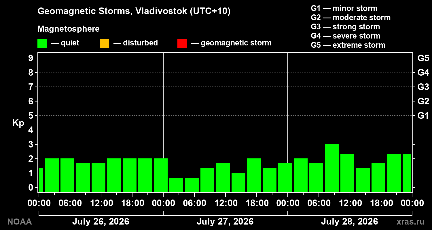 Geomagnetic index Kp for 3 days