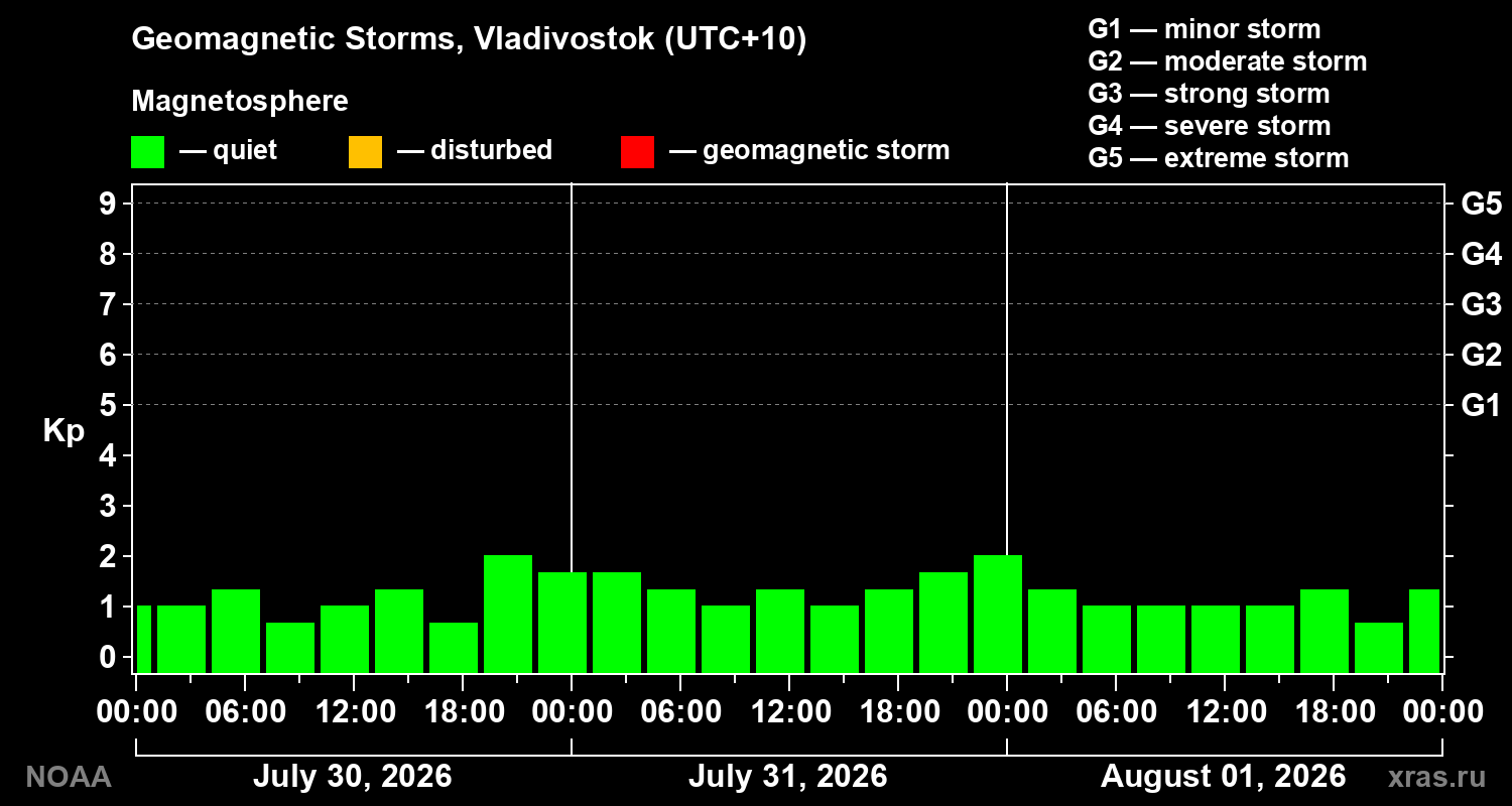 Geomagnetic index Kp for 3 days