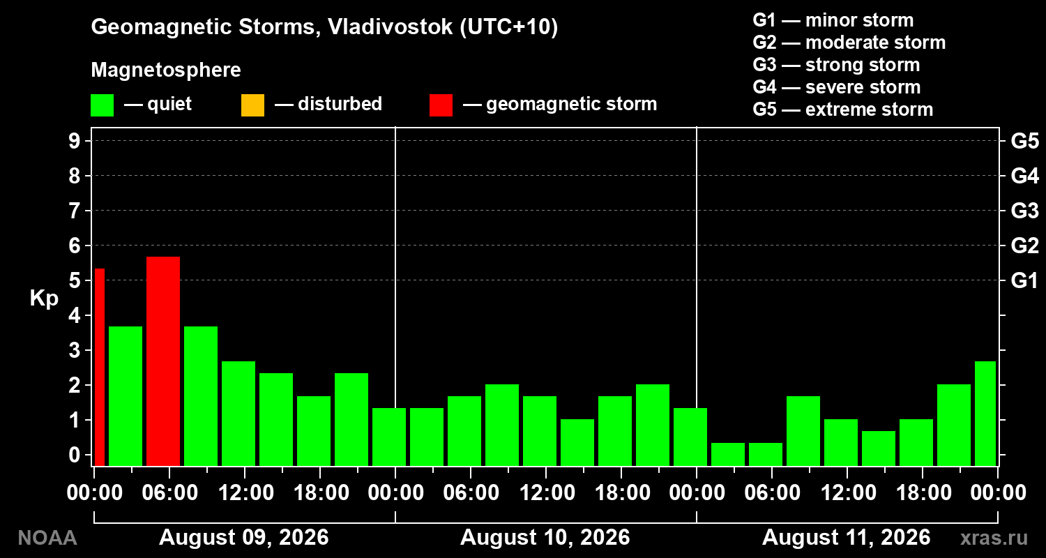 Geomagnetic index Kp for 3 days