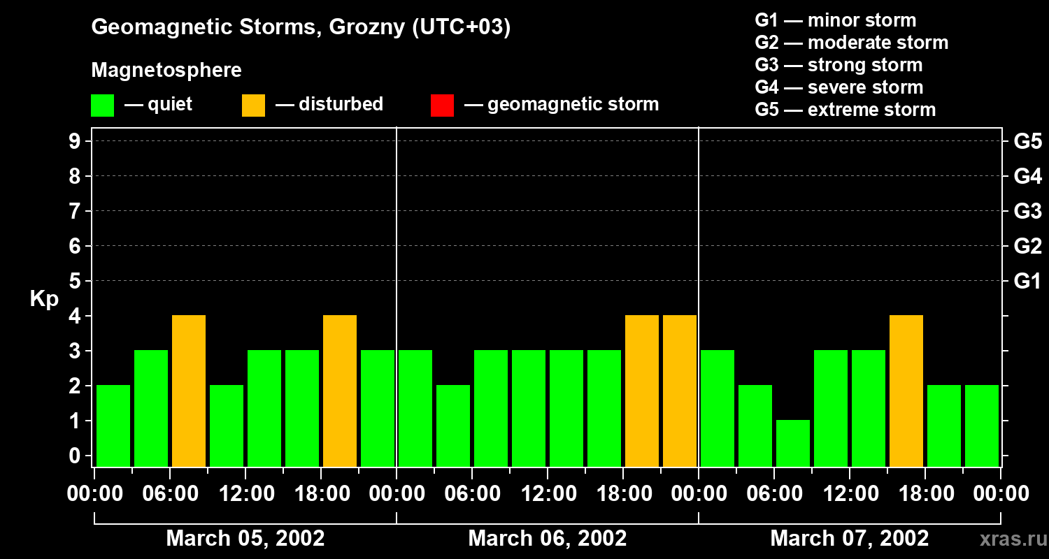 Changes in the geomagnetic index Kp