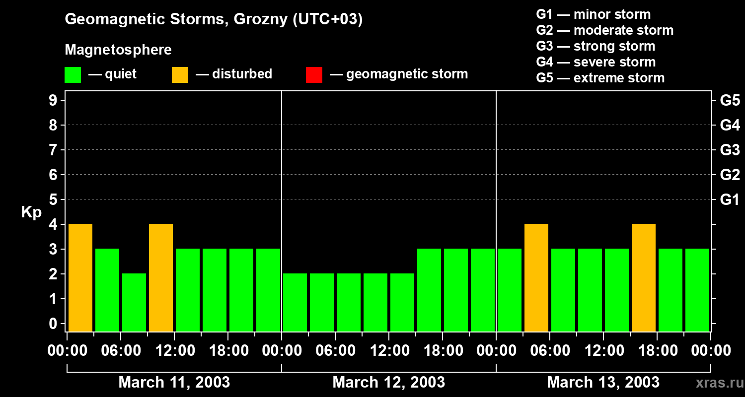 Changes in the geomagnetic index Kp