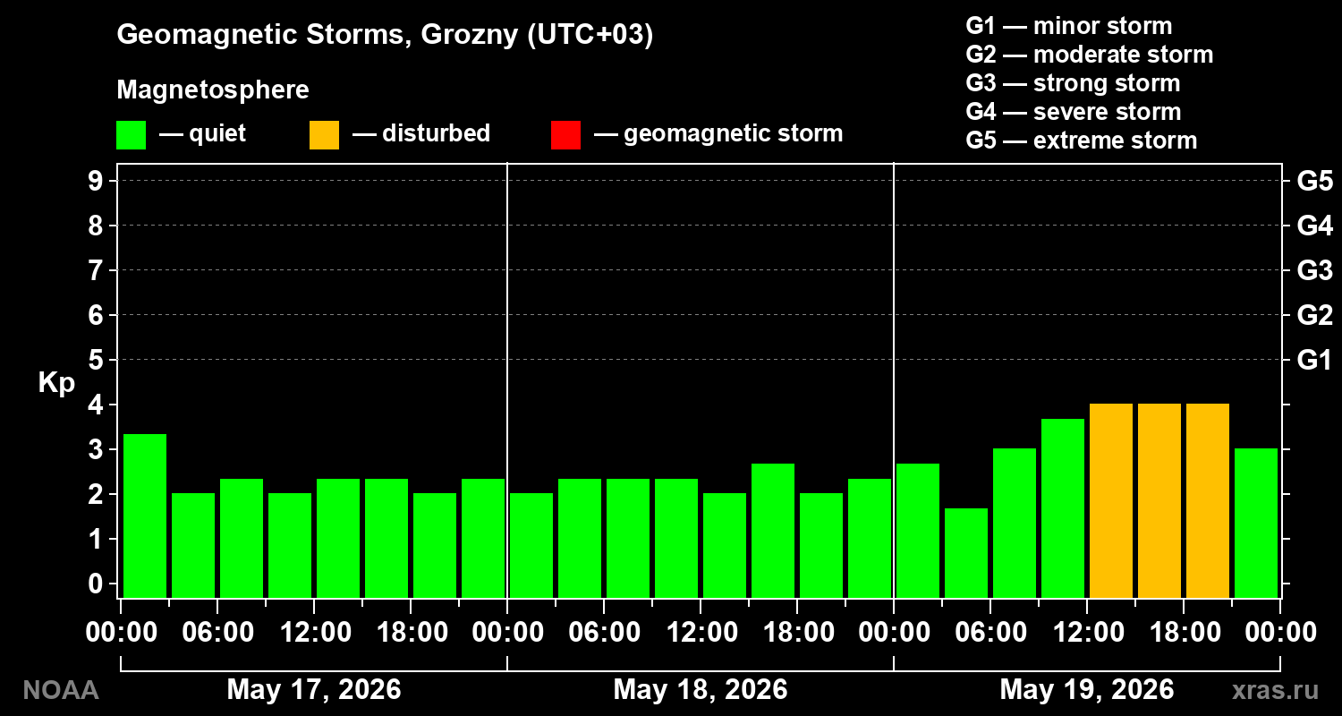 Geomagnetic index Kp for 3 days