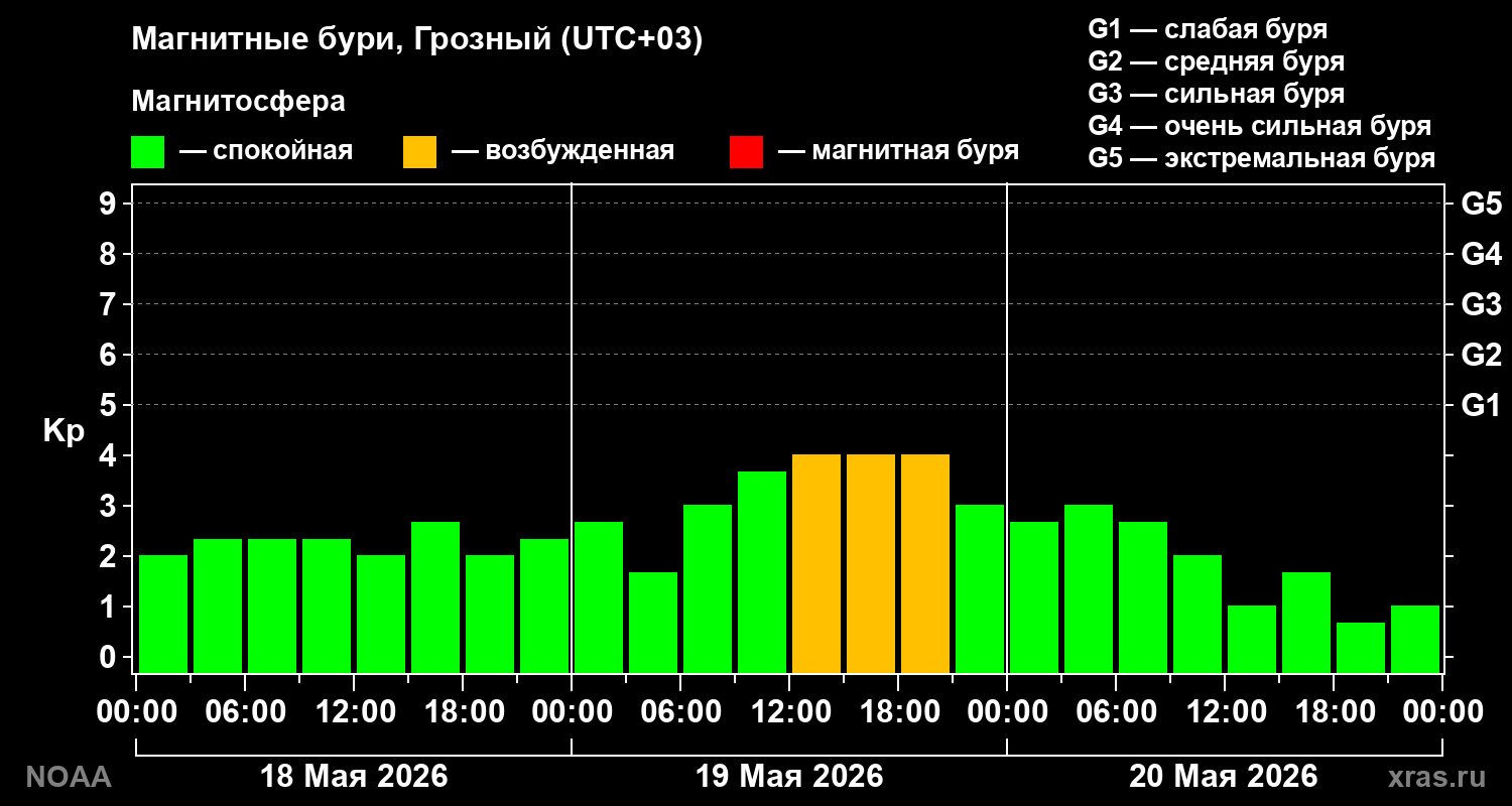 Геомагнитный индекс Kp за 3 суток