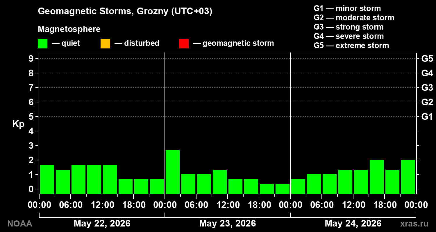 Geomagnetic index Kp for 3 days