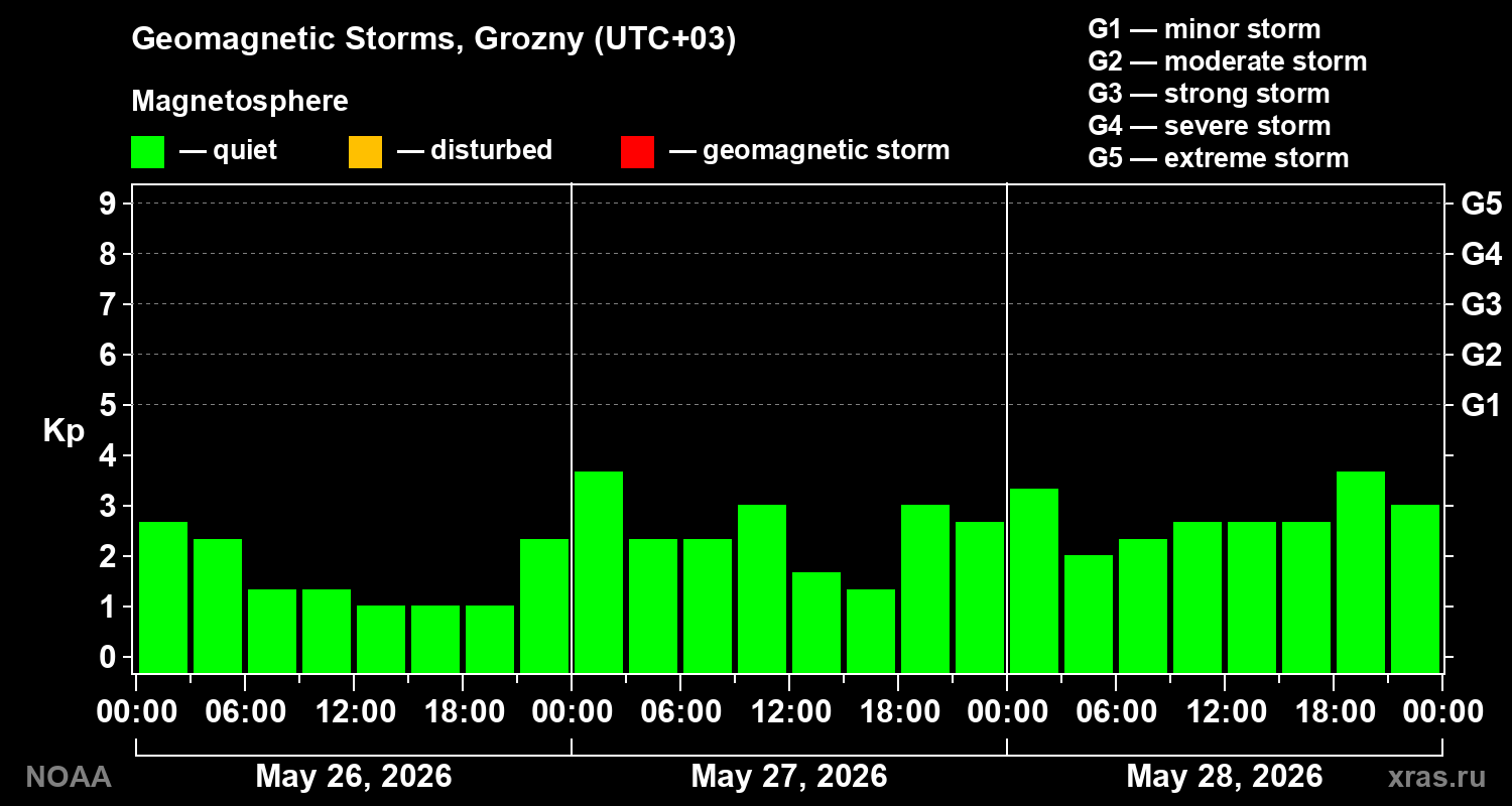 Geomagnetic index Kp for 3 days