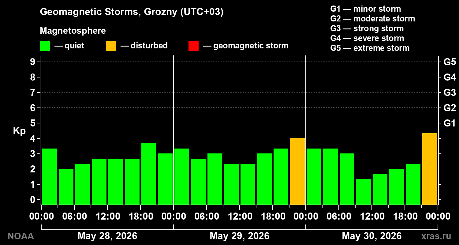 Geomagnetic index Kp for 3 days