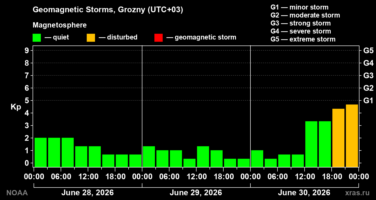 Geomagnetic index Kp for 3 days