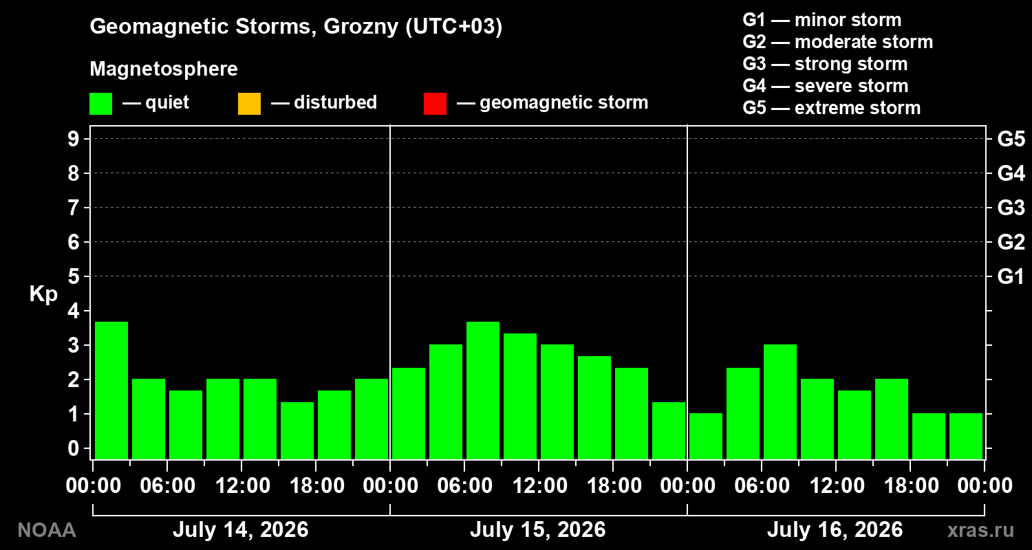 Geomagnetic index Kp for 3 days