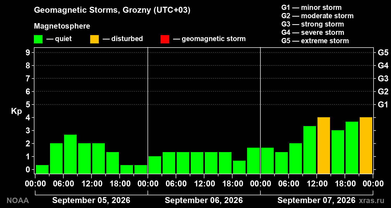 Geomagnetic index Kp for 3 days