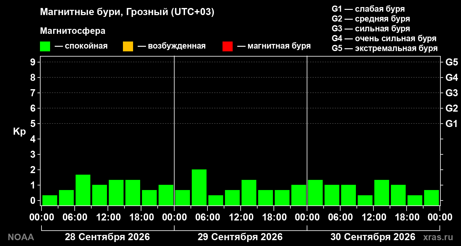 Геомагнитный индекс Kp за 3 суток