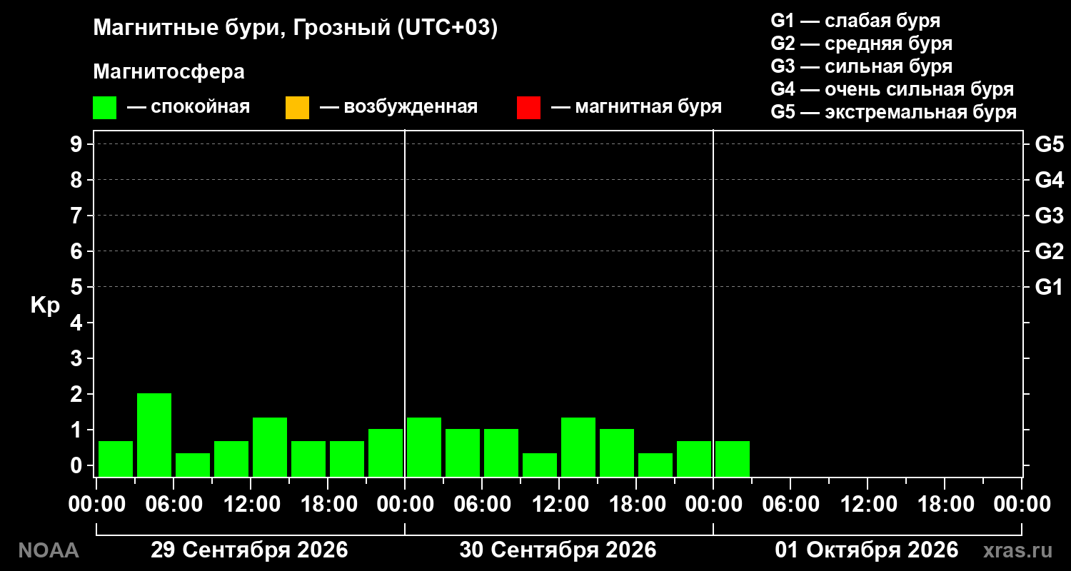 Геомагнитный индекс Kp за 3 суток