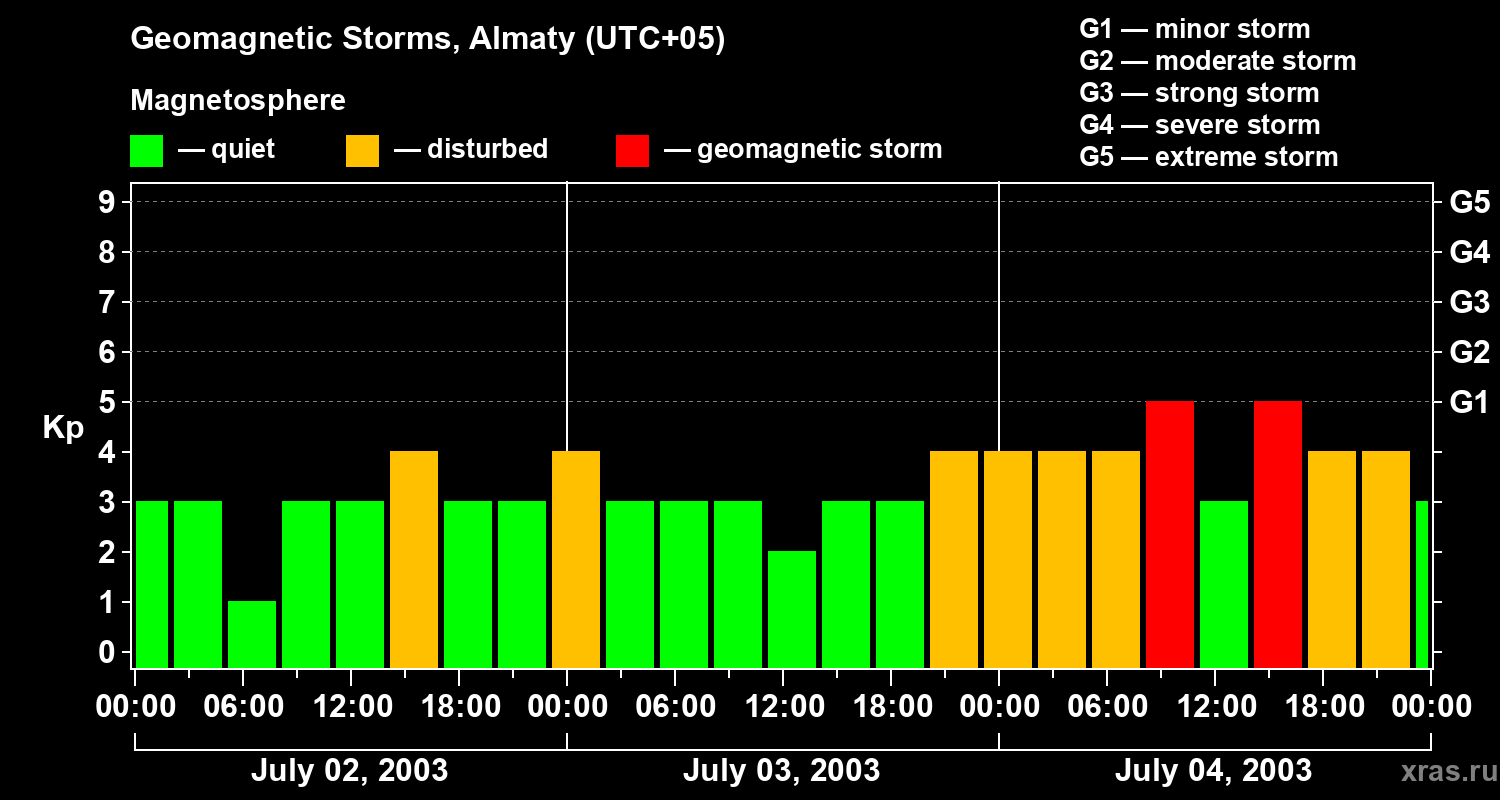 Changes in the geomagnetic index Kp