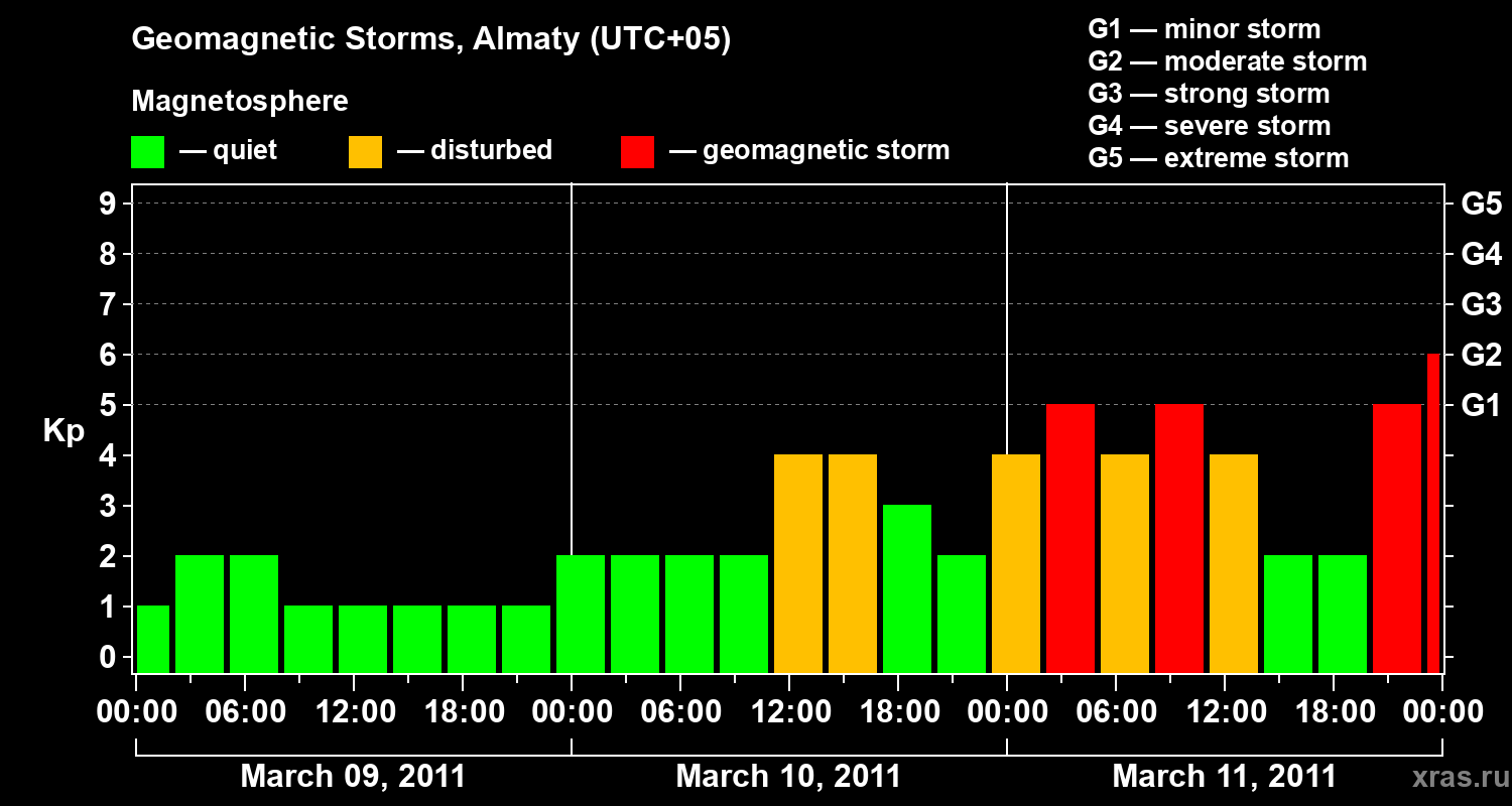 Changes in the geomagnetic index Kp