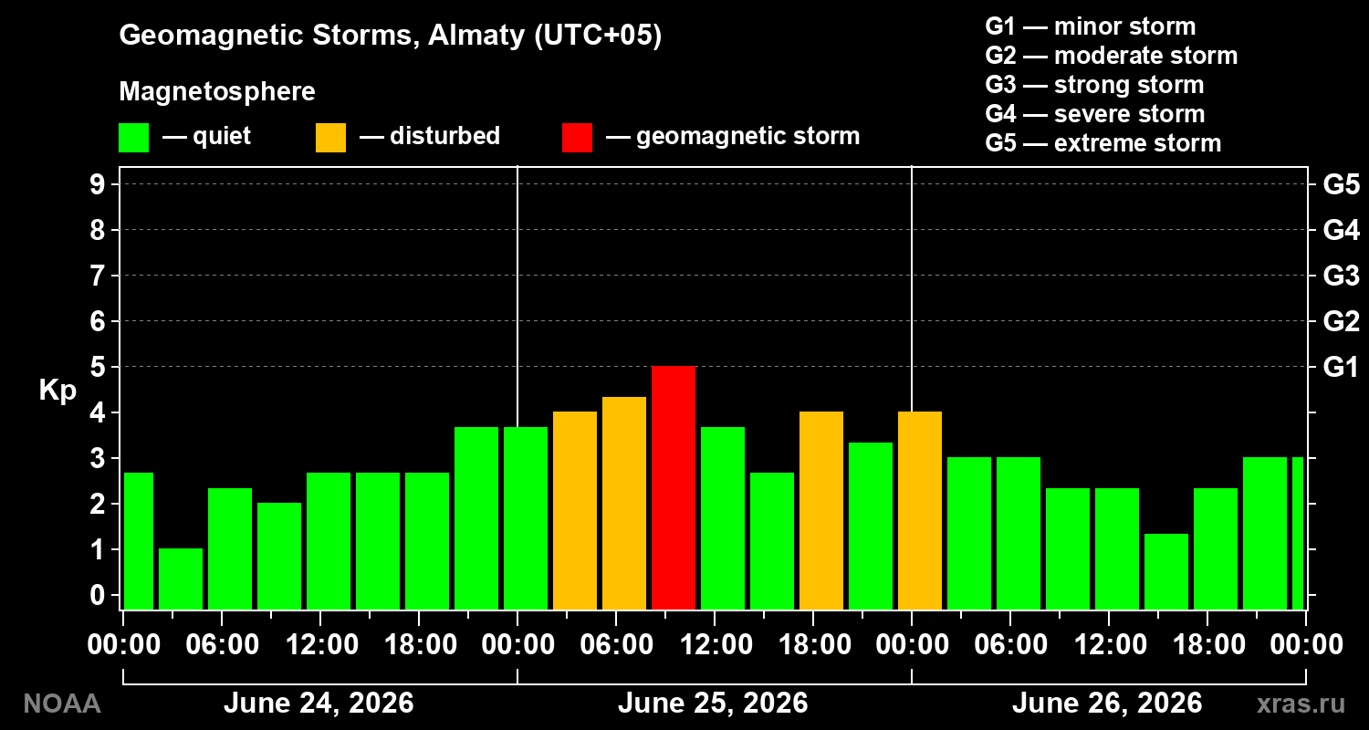 Geomagnetic index Kp for 3 days