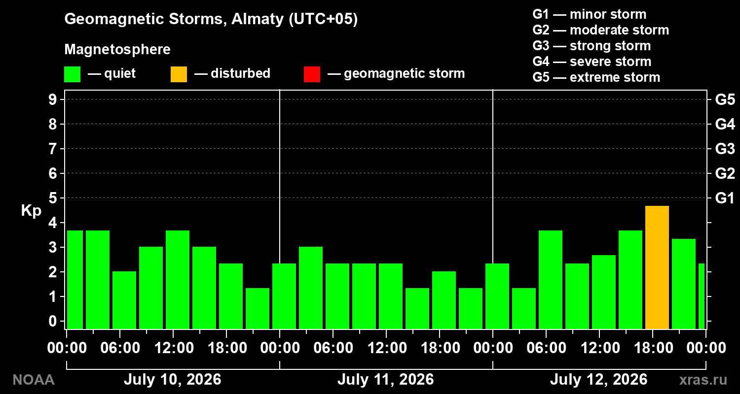 Geomagnetic index Kp for 3 days