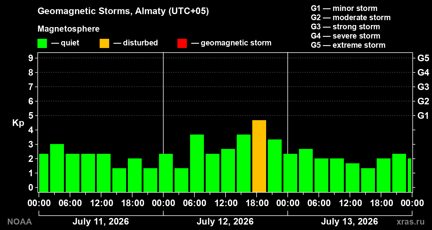 Geomagnetic index Kp for 3 days