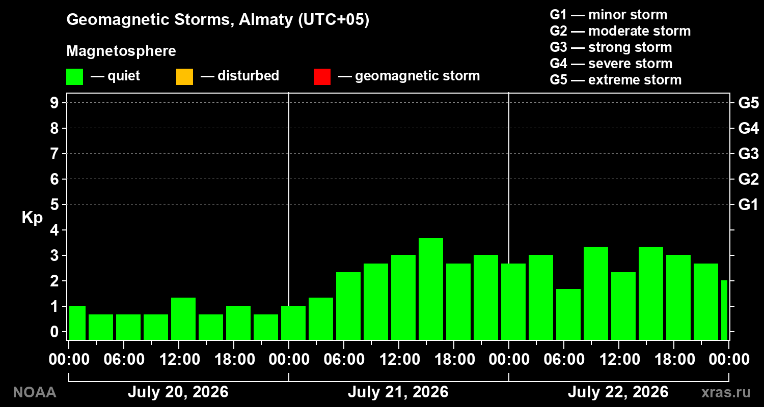 Geomagnetic index Kp for 3 days