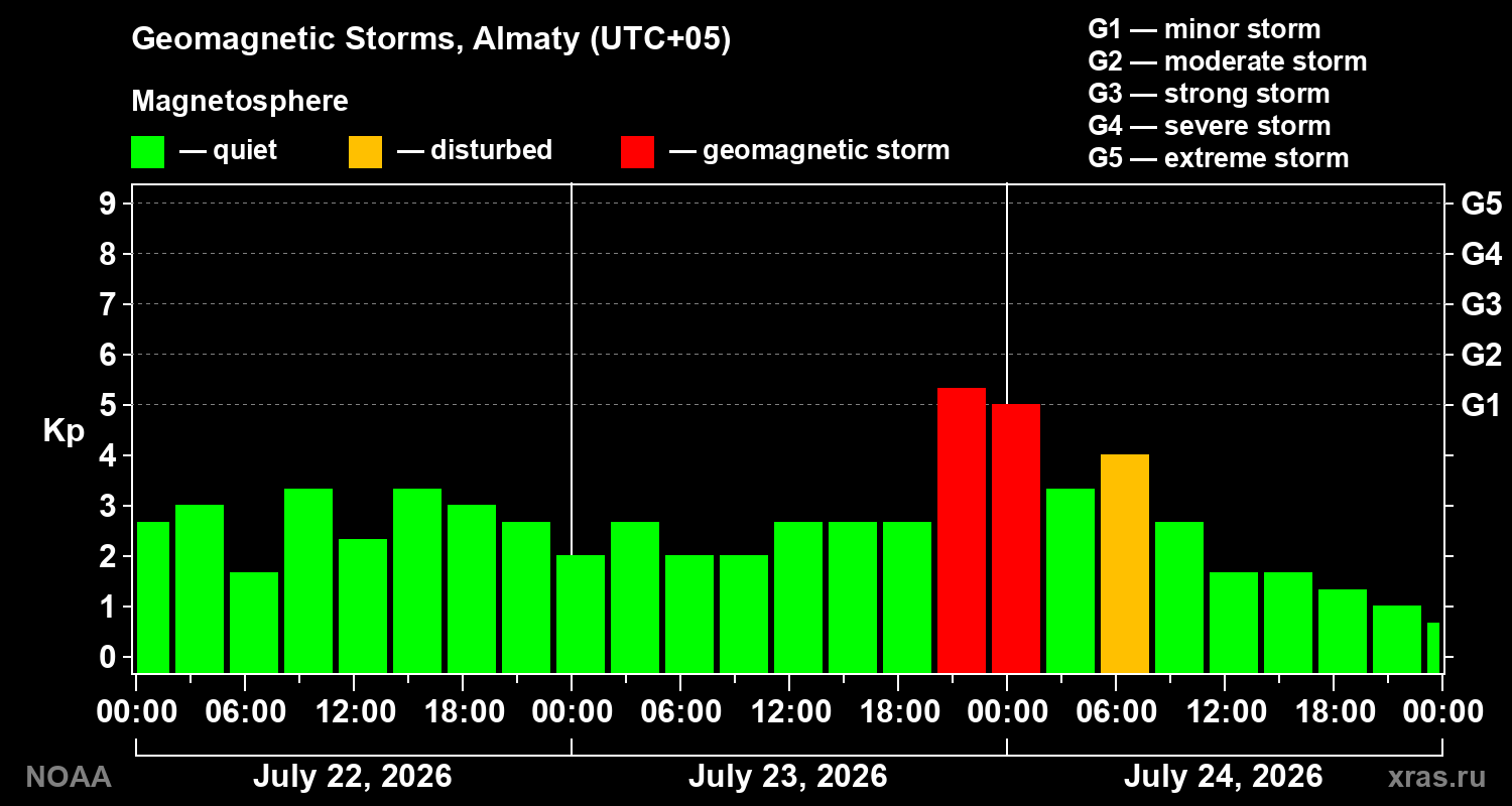 Geomagnetic index Kp for 3 days