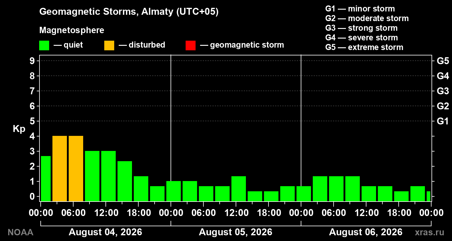 Geomagnetic index Kp for 3 days