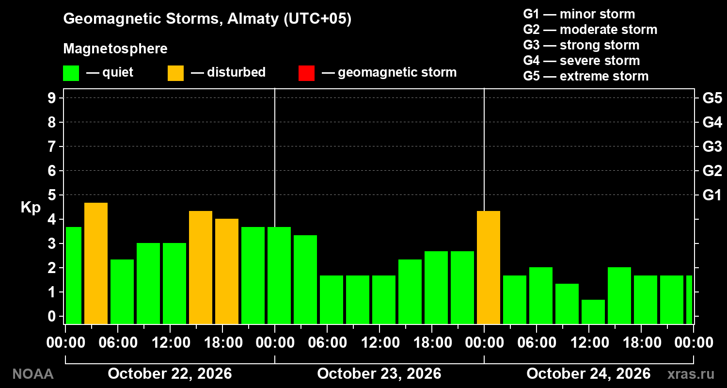 Geomagnetic index Kp for 3 days