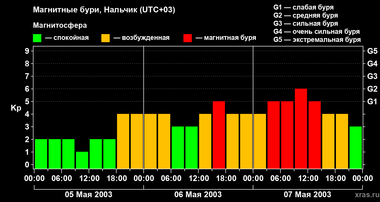 Изменения геомагнитного индекса Kp