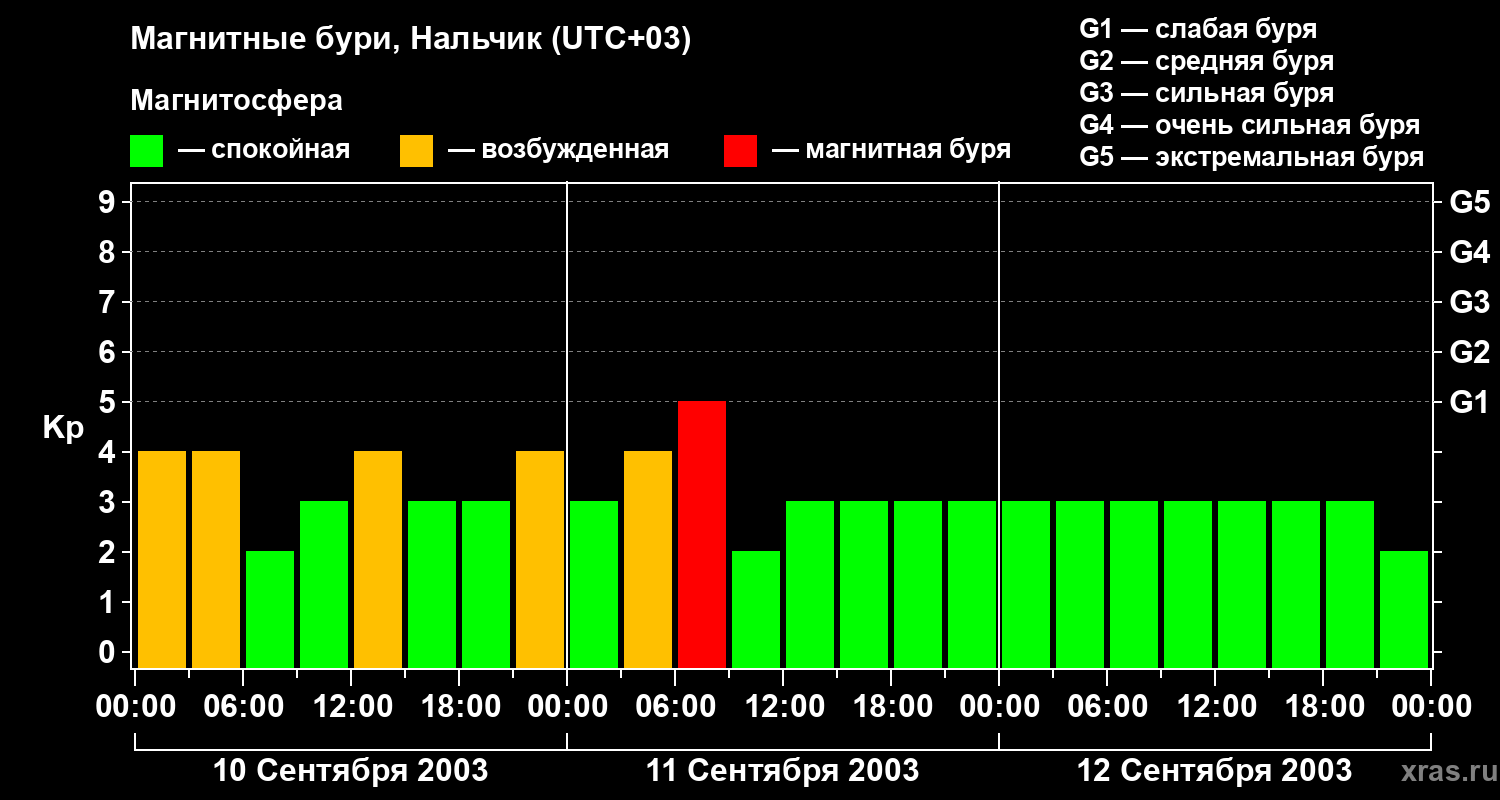Изменения геомагнитного индекса Kp