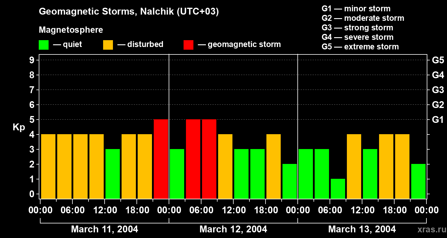 Changes in the geomagnetic index Kp