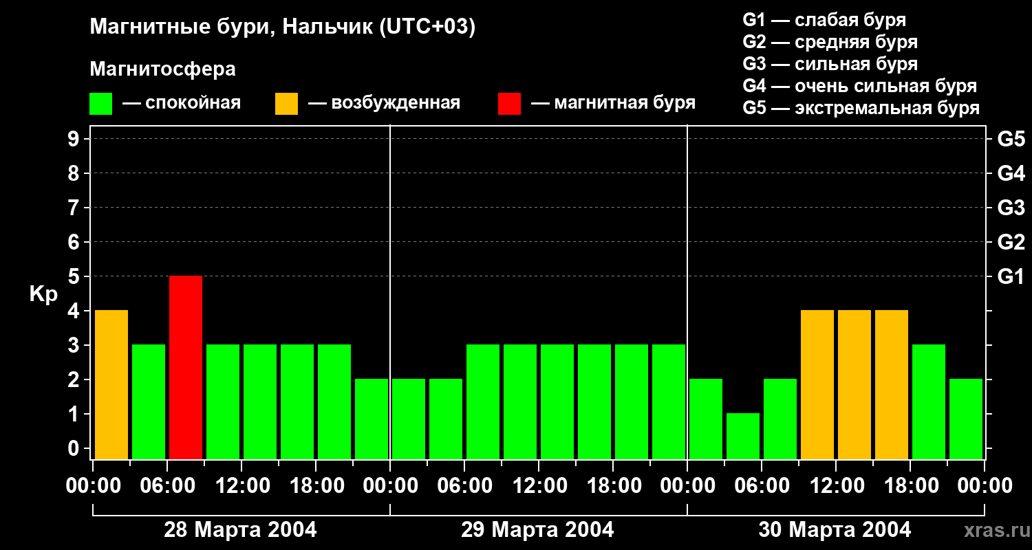 Изменения геомагнитного индекса Kp