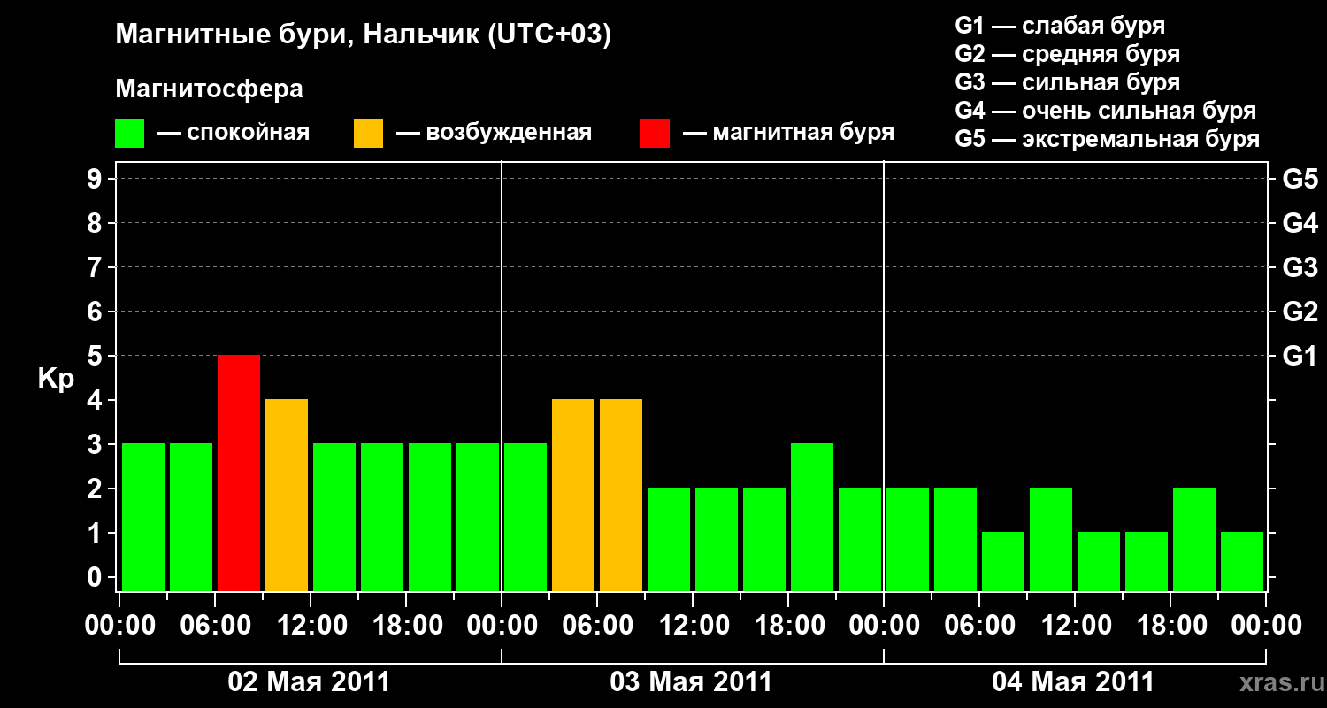 Изменения геомагнитного индекса Kp