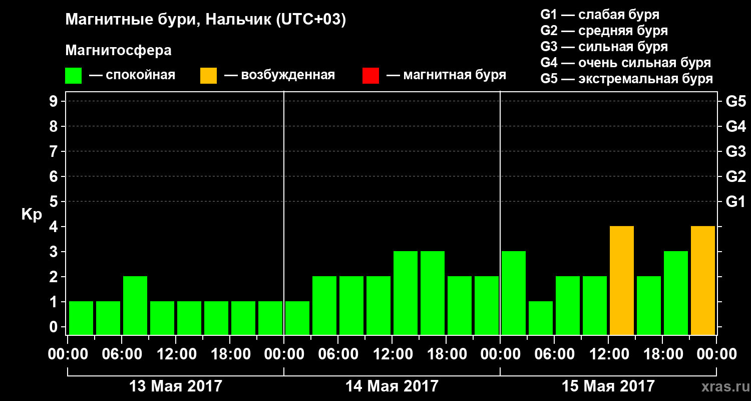 Изменения геомагнитного индекса Kp