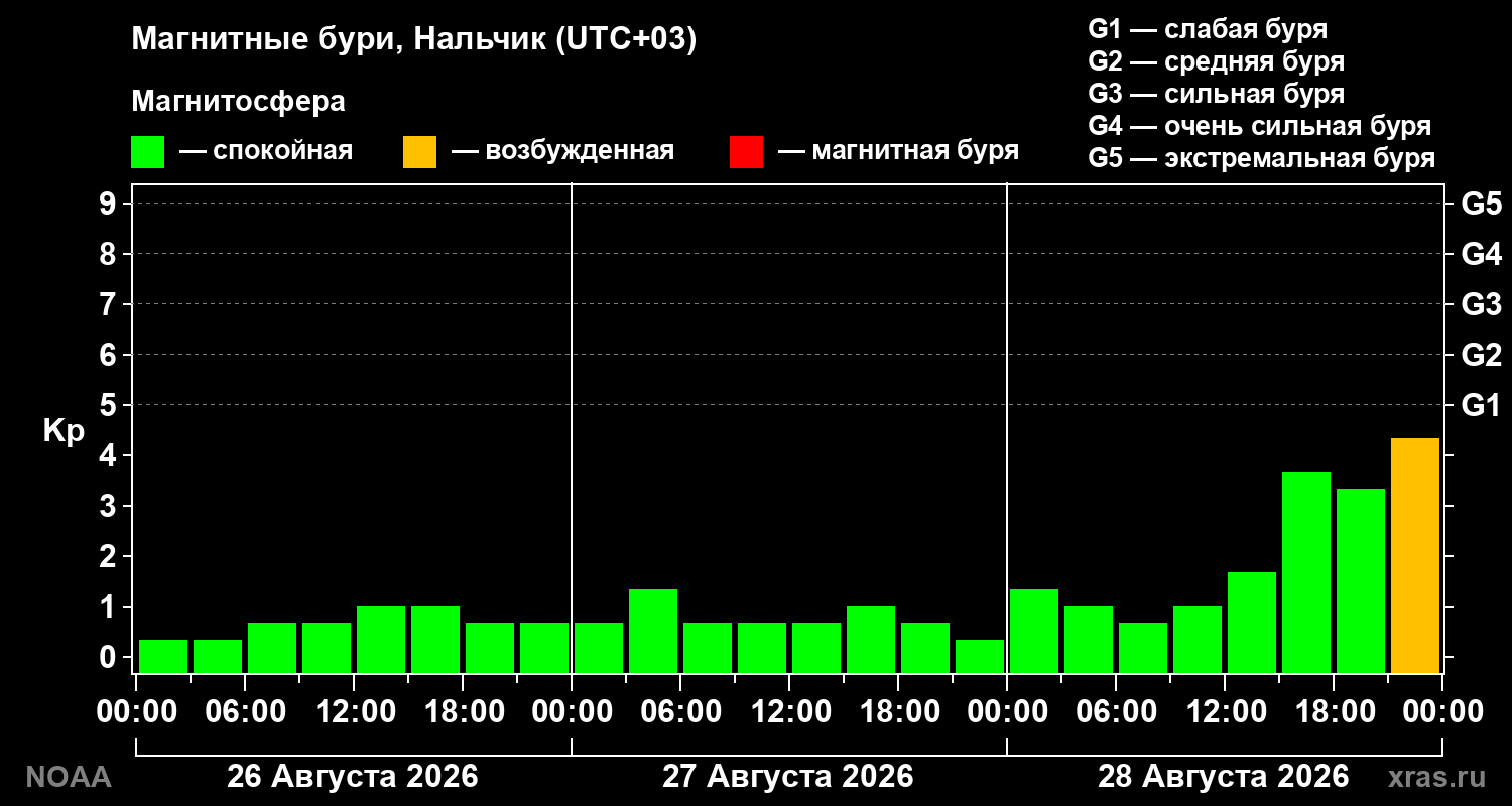 Геомагнитный индекс Kp за 3 суток
