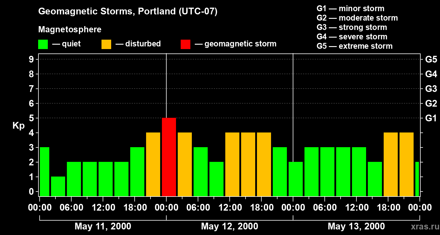 Changes in the geomagnetic index Kp
