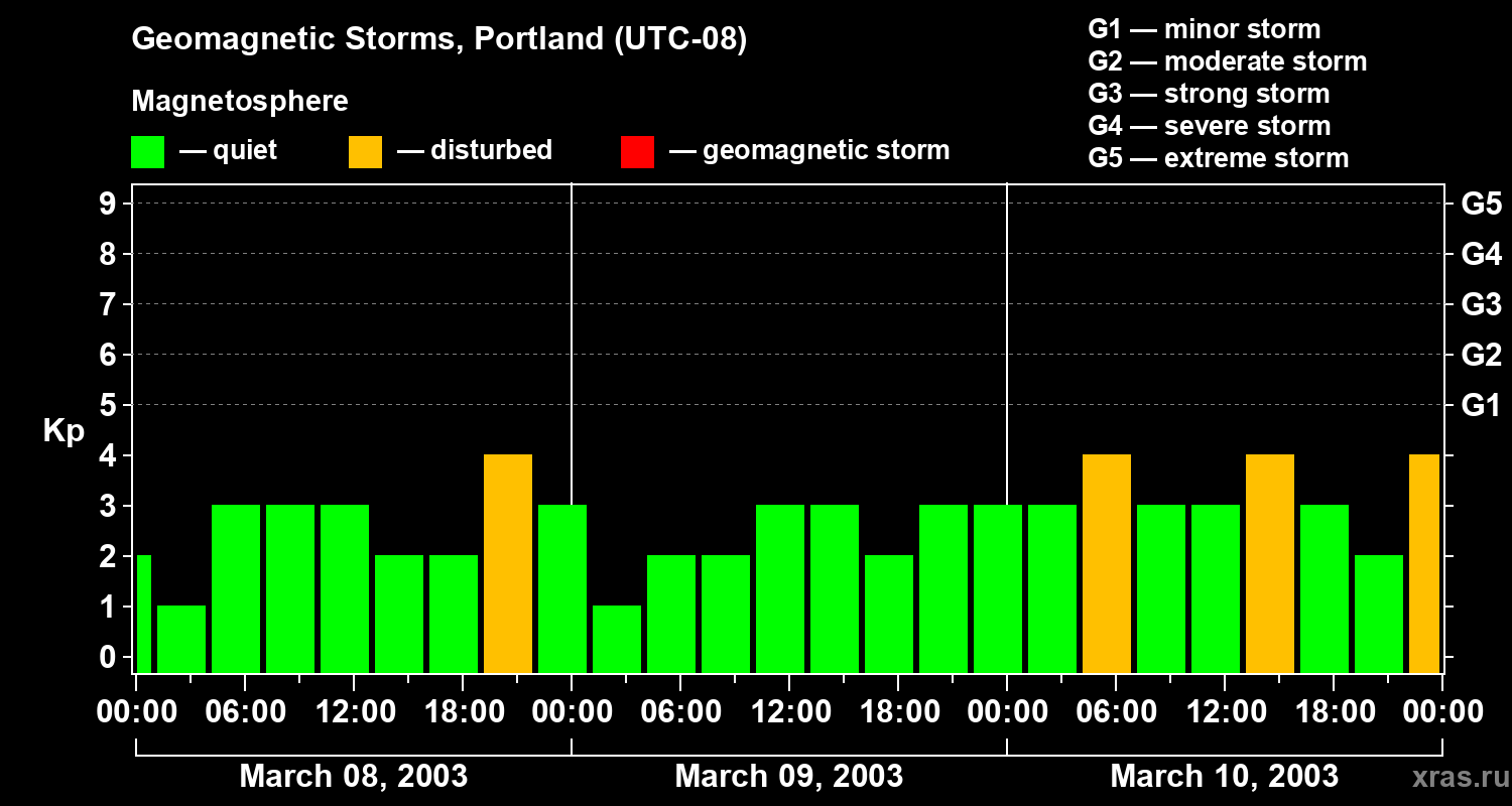 Changes in the geomagnetic index Kp
