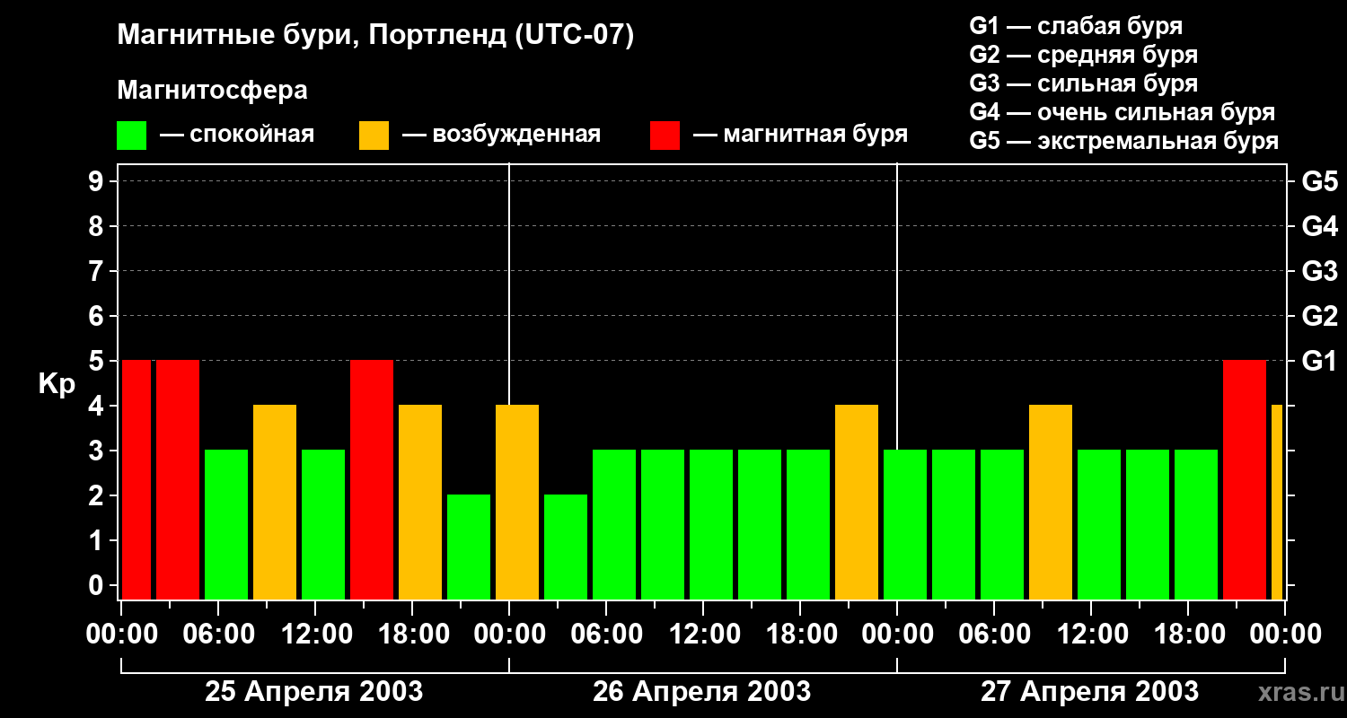 Изменения геомагнитного индекса Kp