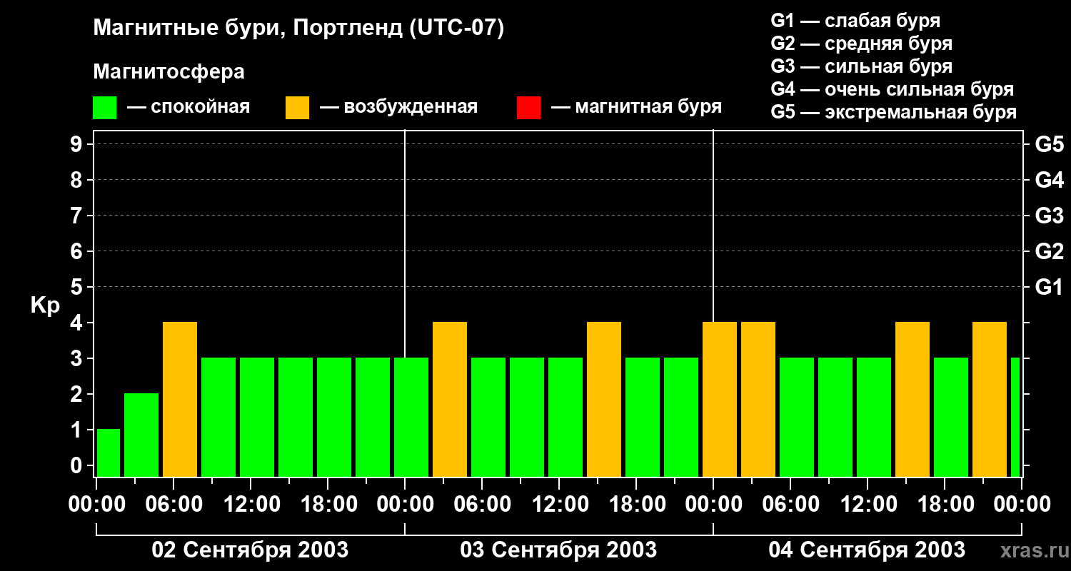 Изменения геомагнитного индекса Kp