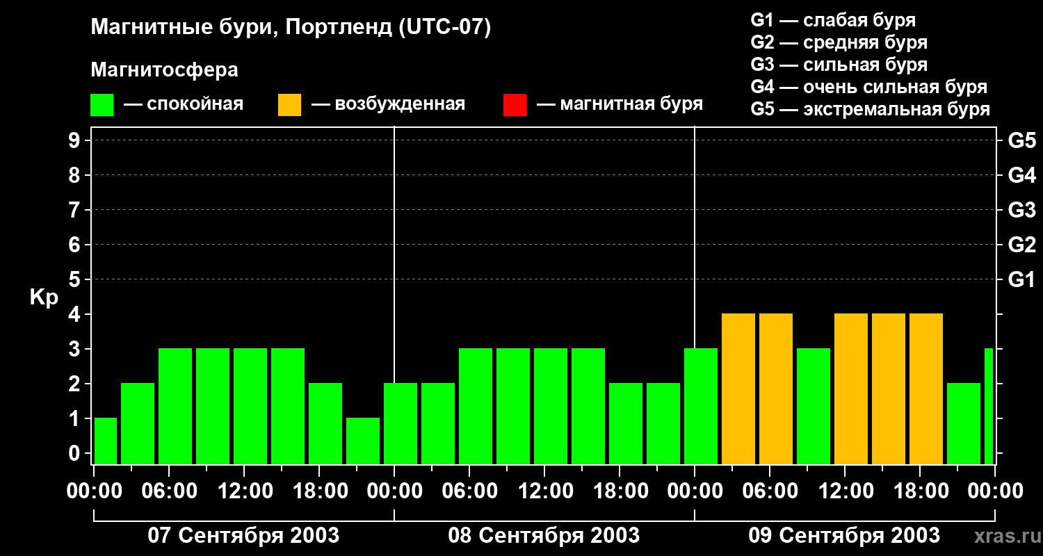 Изменения геомагнитного индекса Kp
