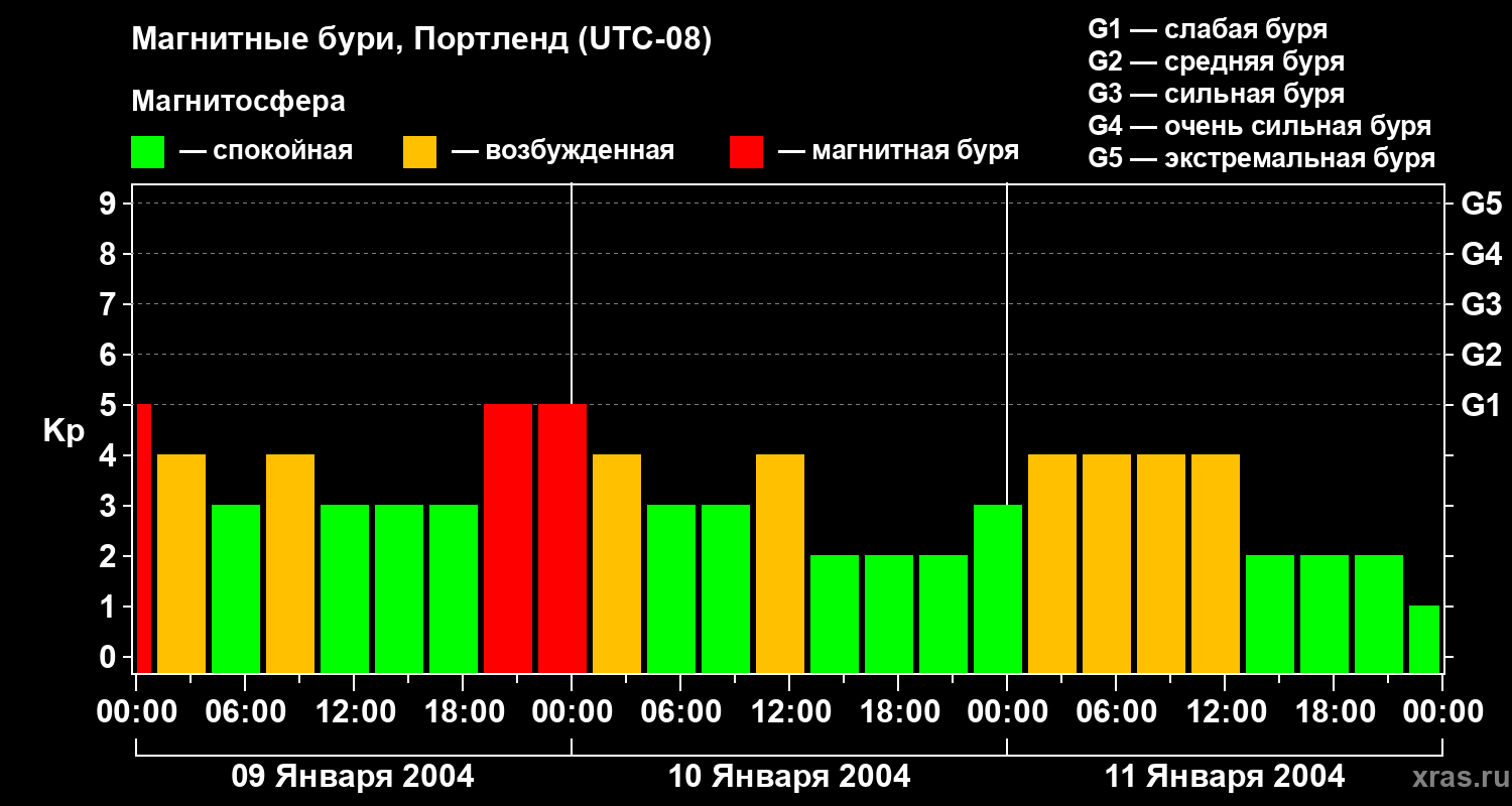 Изменения геомагнитного индекса Kp