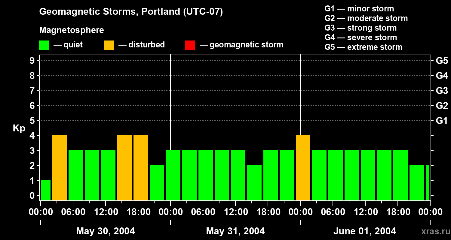 Changes in the geomagnetic index Kp