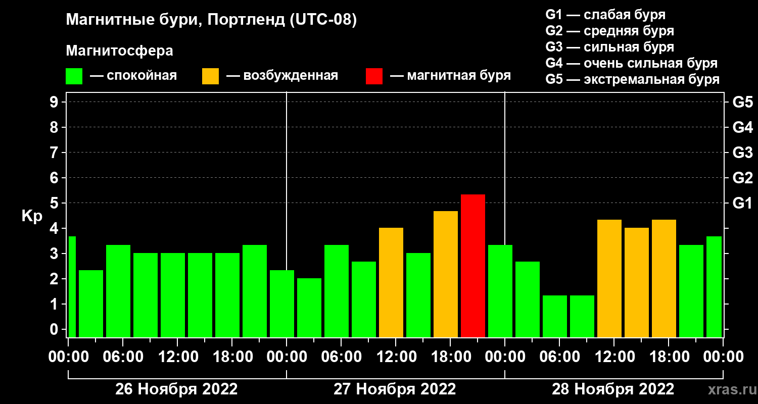 Изменения геомагнитного индекса Kp