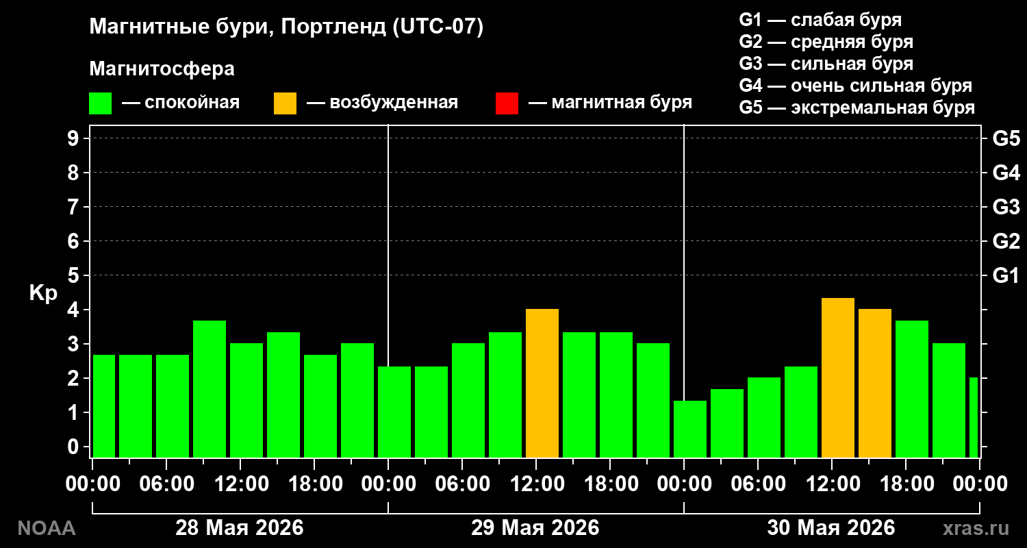 Геомагнитный индекс Kp за 3 суток