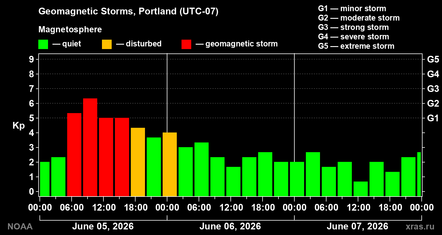 Geomagnetic index Kp for 3 days