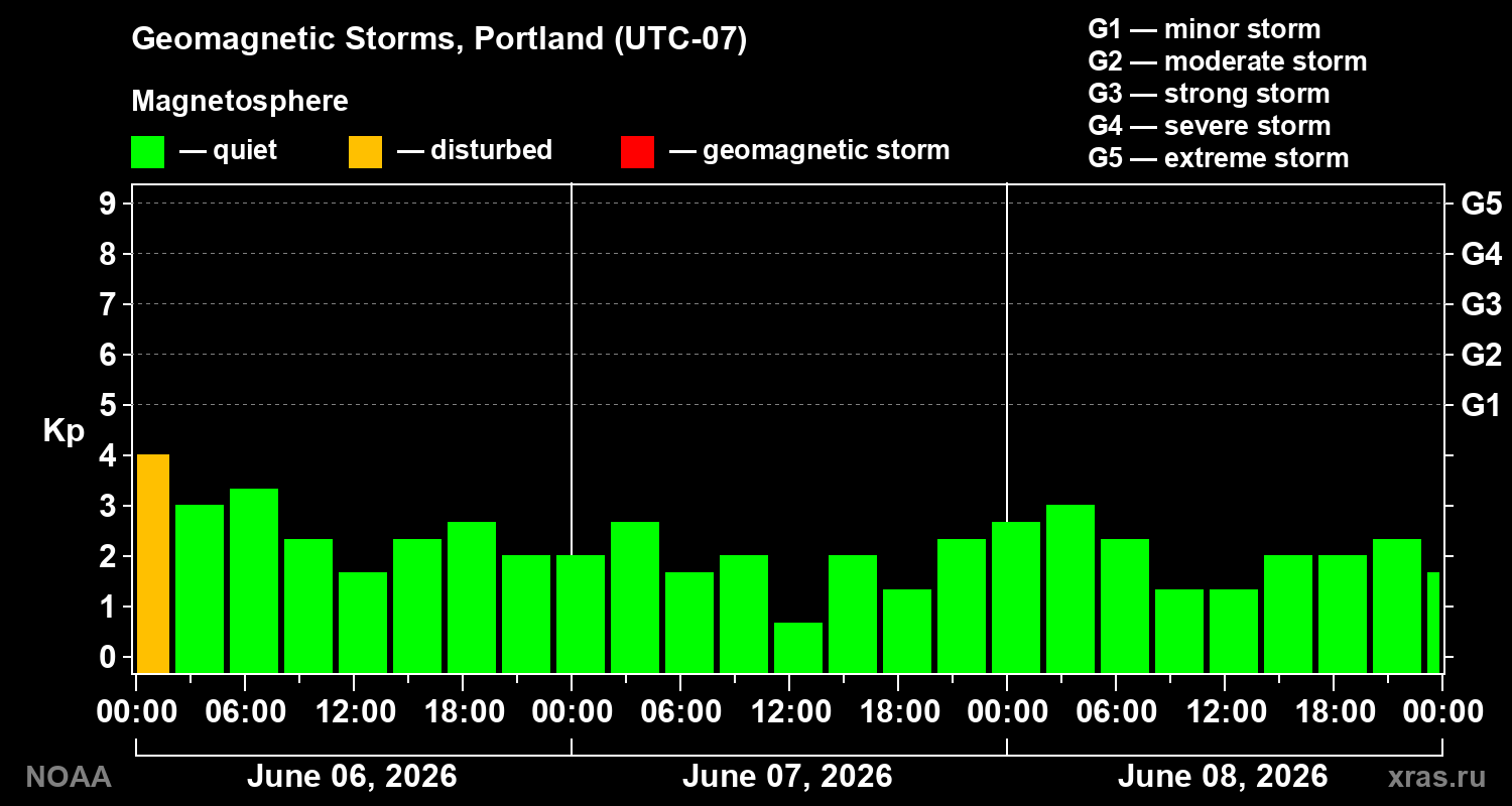 Geomagnetic index Kp for 3 days