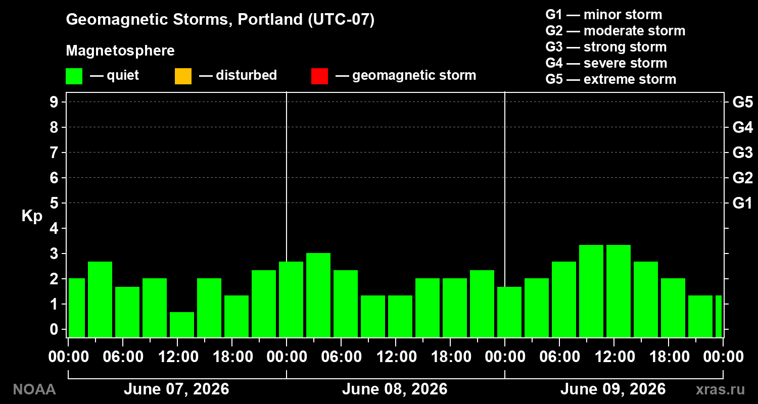 Geomagnetic index Kp for 3 days