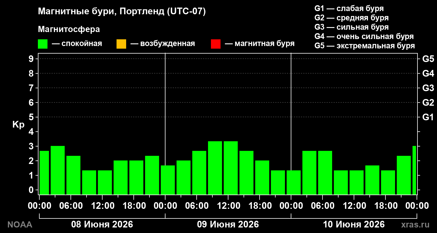 Геомагнитный индекс Kp за 3 суток