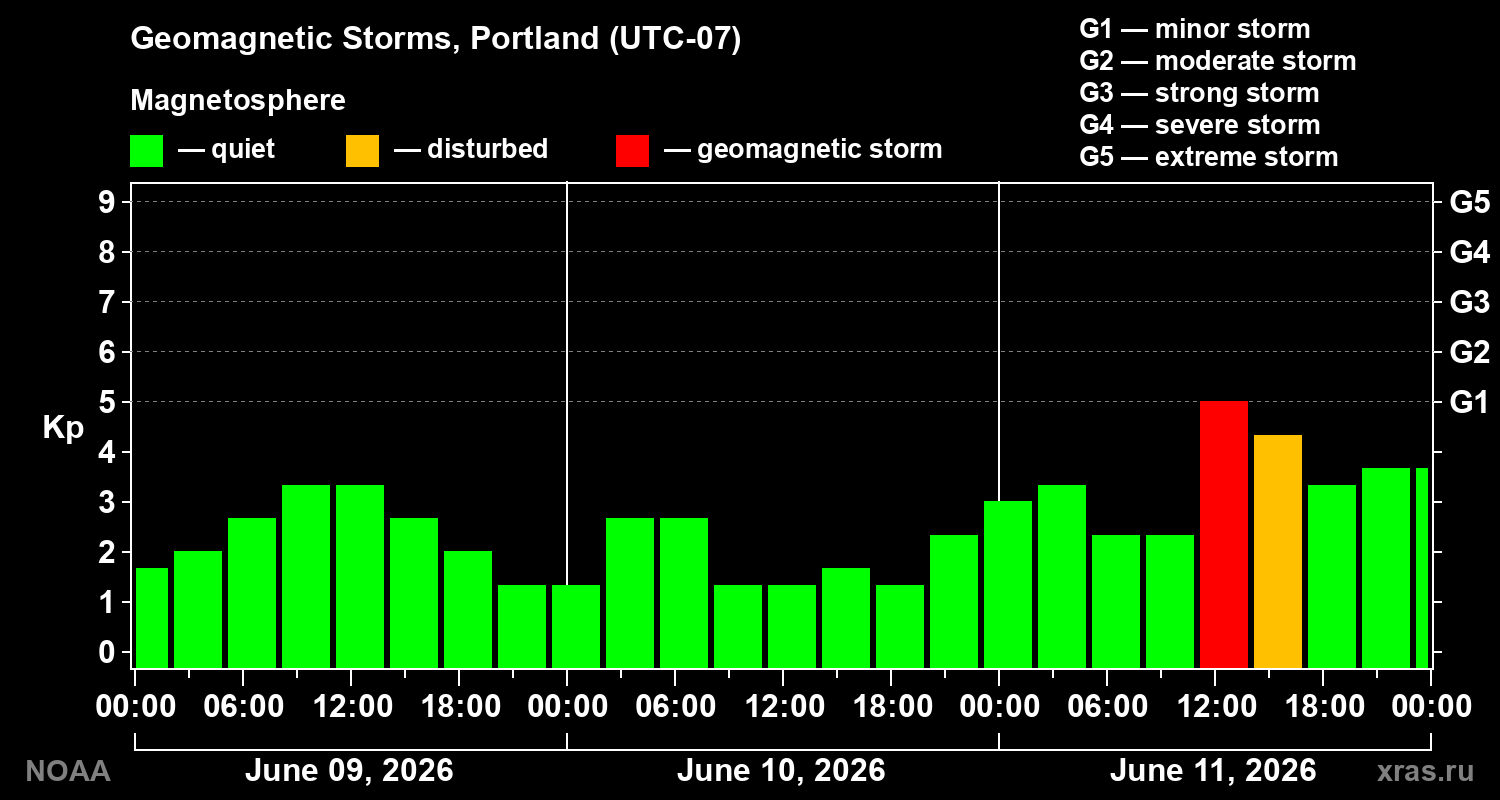 Geomagnetic index Kp for 3 days