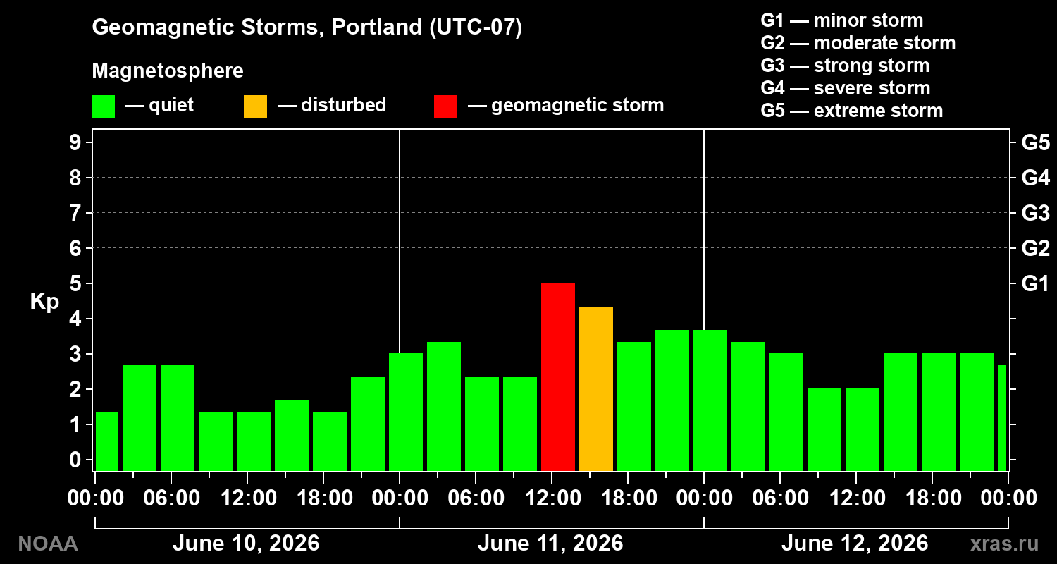 Geomagnetic index Kp for 3 days