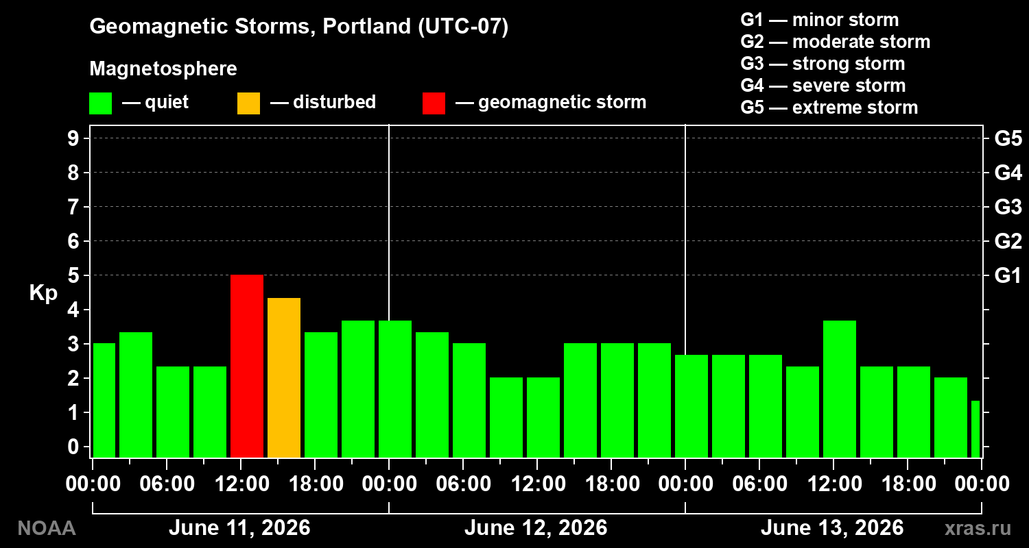 Geomagnetic index Kp for 3 days
